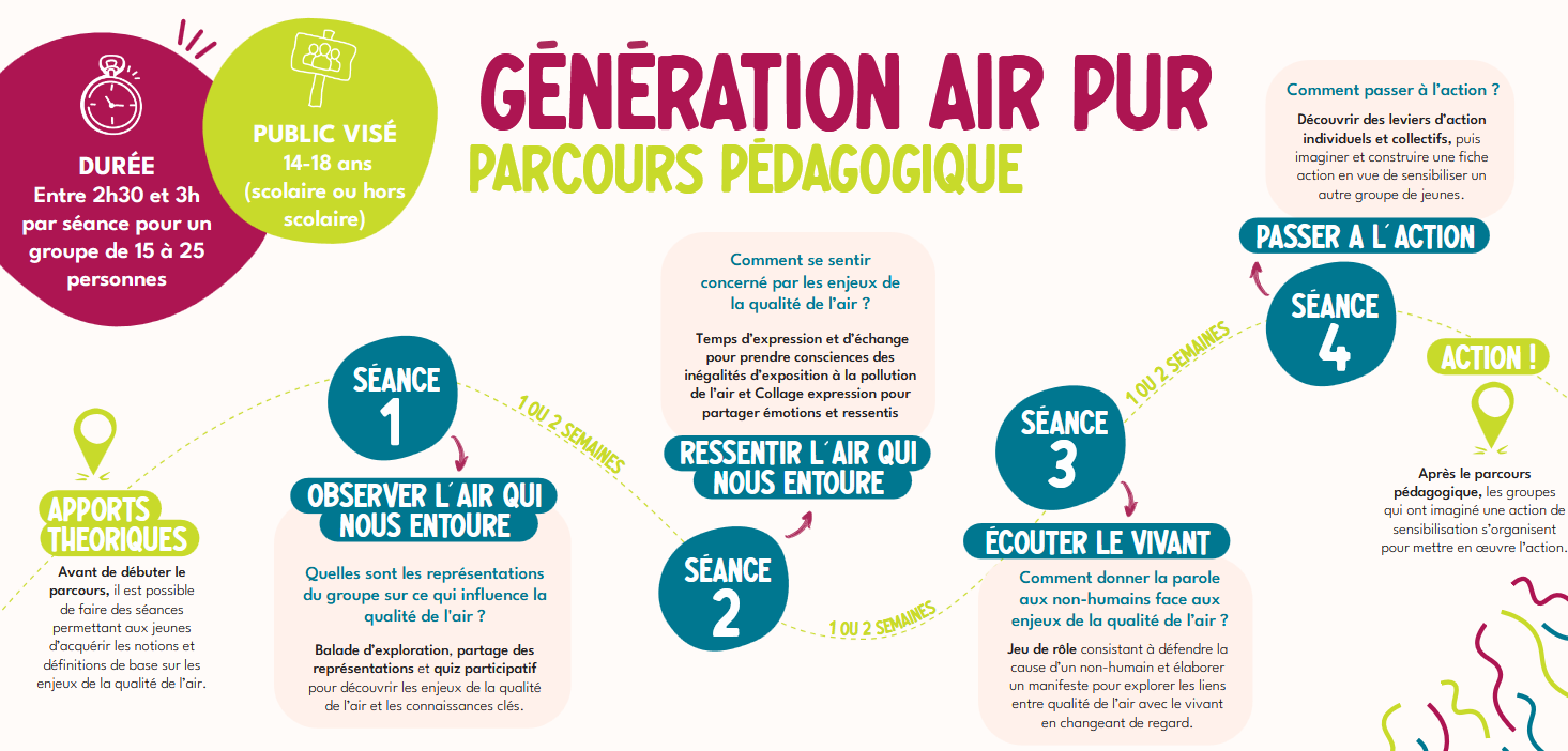 Parcours pédagogique Génération air pur
