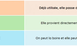 Tableau types d'eau domestiques